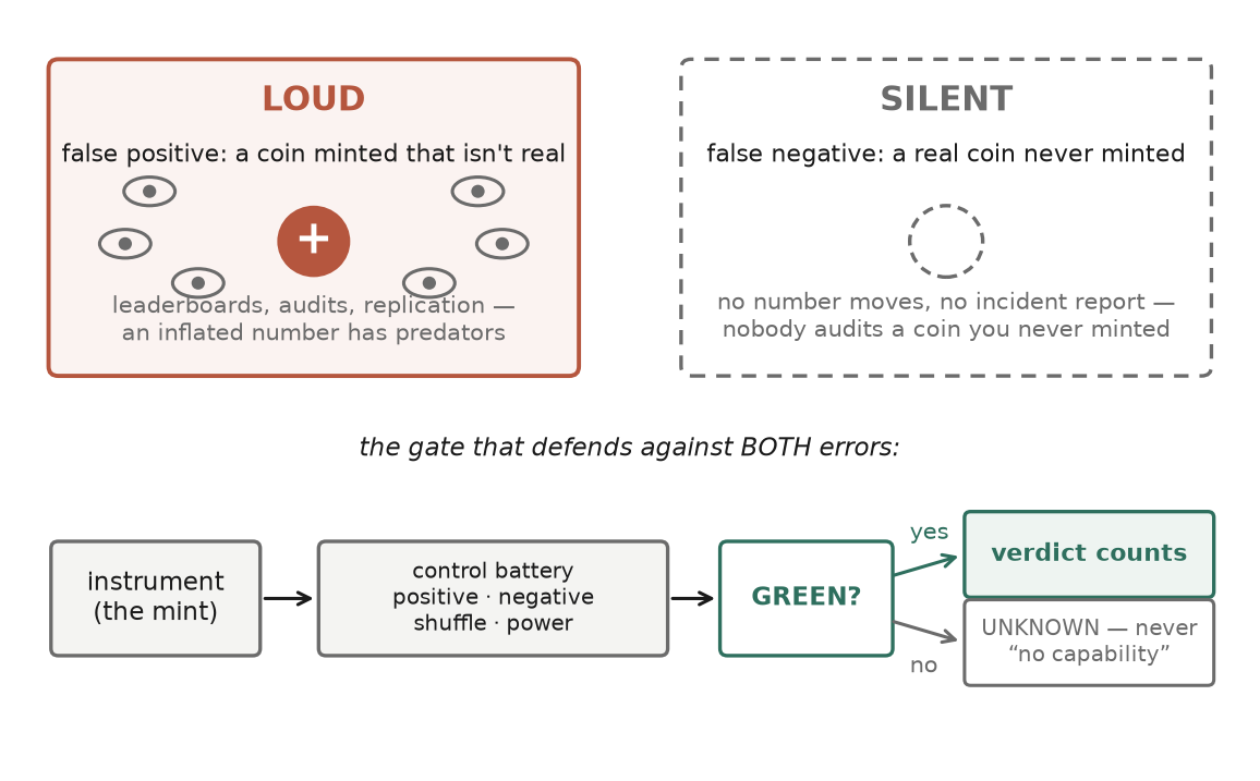 Two-panel diagram contrasting a loud false positive — a minted coin that isn't real, surrounded by watching eyes labeled leaderboards, audits, replication — with a silent false negative — a real coin never minted, drawn as an empty dashed circle that no number or incident report ever flags. Below, a flowchart of the gate that defends against both errors: the instrument (the mint) runs a control battery of positive, negative, shuffle, and power checks; only if it is GREEN does its verdict count, otherwise the result is UNKNOWN, never “no capability.”