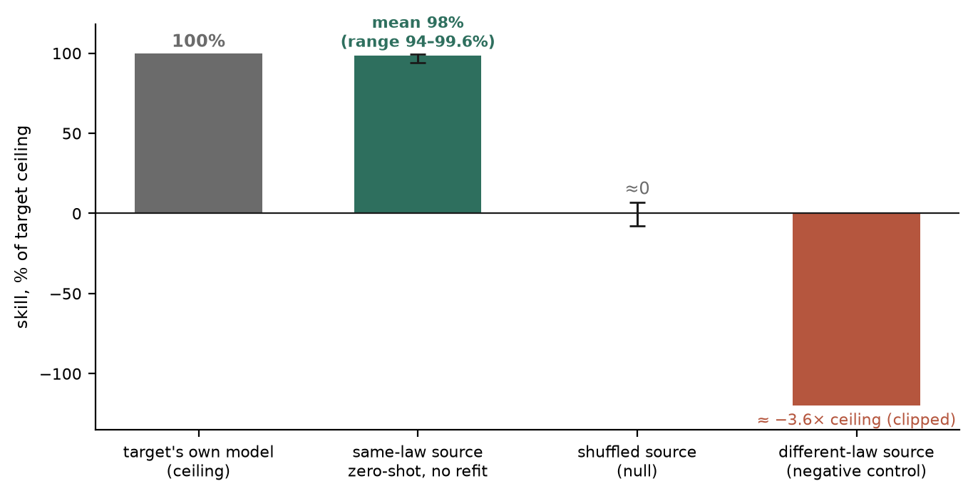 Bar chart of zero-shot skill as a percentage of each target’s own-model ceiling: the target’s own model sets the ceiling at 100%; same-law sources transfer at mean 98% (range 94–99.6%) with no refit; shuffled sources score approximately zero; and a different-law source used as a negative control is actively destructive at roughly minus 3.6 times the ceiling, clipped for display.