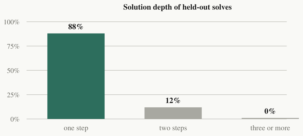 Bar chart of solution depth over held-out solves: 88% one step, 12% two steps, 0% three or more.