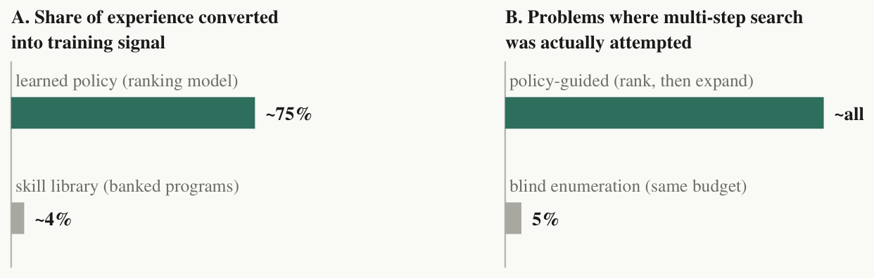 Two-panel bar chart: (A) share of experience converted into training signal — learned ranking policy ~75% versus skill library ~4%; (B) share of problems where multi-step search was actually attempted — policy-guided rank-then-expand nearly all versus blind enumeration 5%.