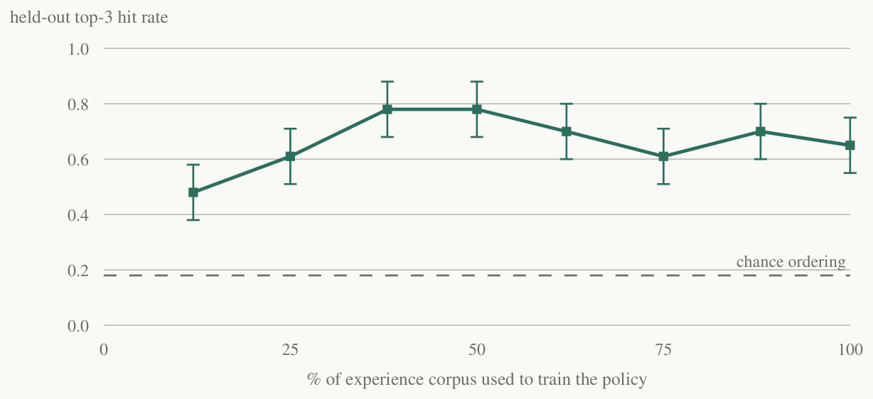 Line chart of held-out top-3 hit rate for the router's ranking versus the fraction of the experience corpus used for training, with ±1 s.e. error bars; the curve clears chance ordering early and then plateaus.