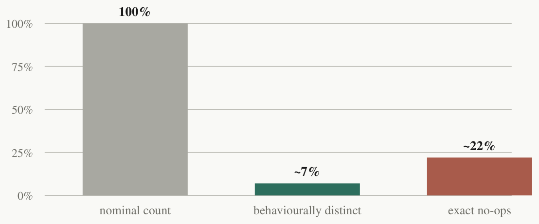 Bar chart comparing the library's nominal count (100%) against behaviourally distinct entries (~7%) and exact no-ops (~22%).