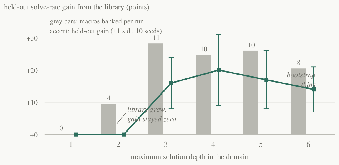 Combined bar-and-line chart: held-out solve-rate gain from the library versus maximum solution depth 1–6, with ±1 s.d. error bars across 10 seeds and grey bars showing macros banked per run; the gain is zero at depths 1–2, peaks at depth 4, and tapers at depths 5–6 as bootstrap coverage thins.