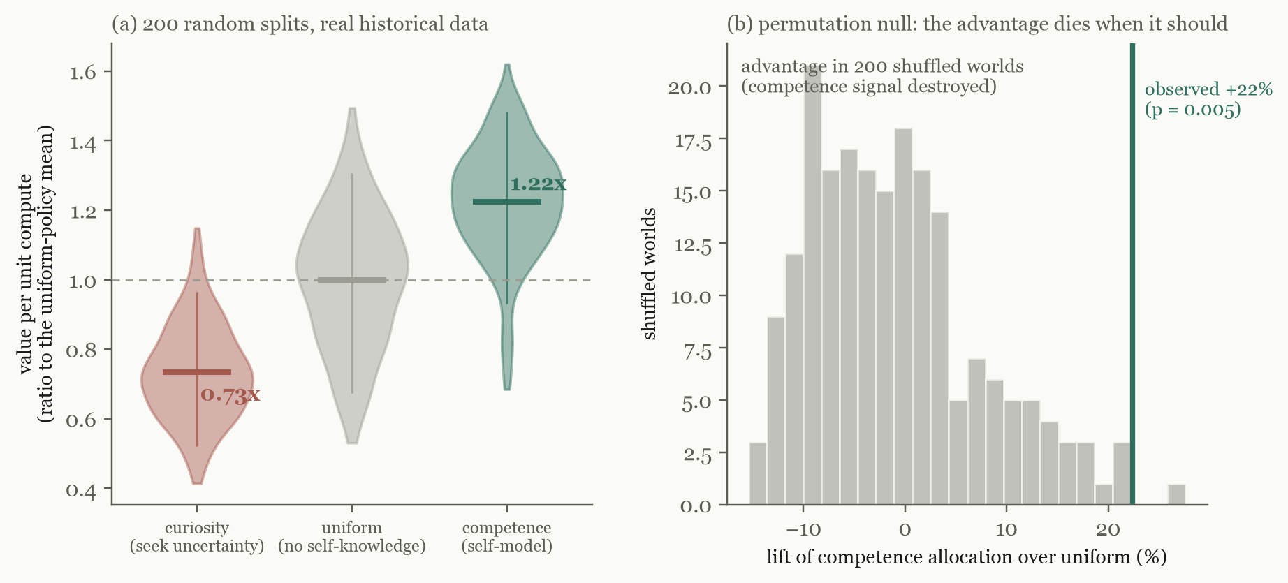 Two-panel figure. Panel (a): violin plots of value per unit compute for the curiosity, uniform, and competence policies across 200 random splits, as a ratio to the uniform-policy mean — curiosity centres on 0.73×, uniform on 1.00×, competence on 1.22×. Panel (b): histogram of the competence-over-uniform lift in 200 shuffled worlds with the competence signal destroyed; the null centres on zero and a vertical line marks the observed +22% lift (p = 0.005) beyond the distribution.