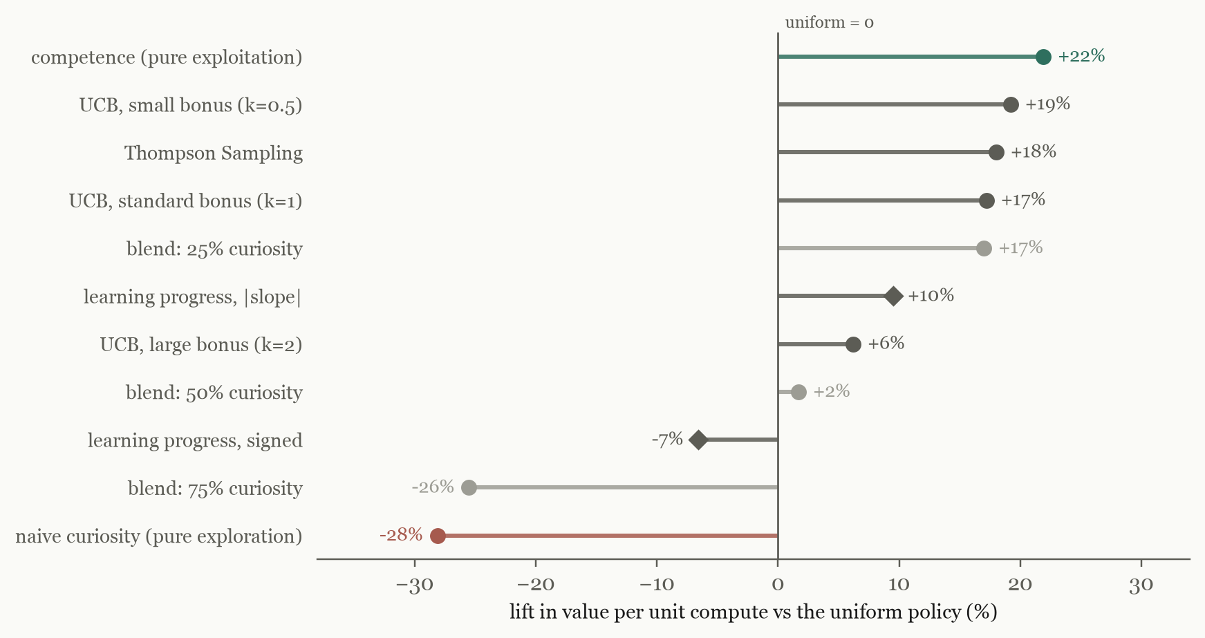 Horizontal lollipop chart of eleven allocation policies by lift in value per unit compute versus the uniform policy: competence (pure exploitation) +22%, UCB with small bonus (k=0.5) +19%, Thompson Sampling +18%, UCB with standard bonus (k=1) +17%, 25% curiosity blend +17%, learning progress |slope| +10%, UCB with large bonus (k=2) +6%, 50% curiosity blend +2%, learning progress signed −7%, 75% curiosity blend −26%, naive curiosity (pure exploration) −28%. Diamonds mark the learning-progress allocators.