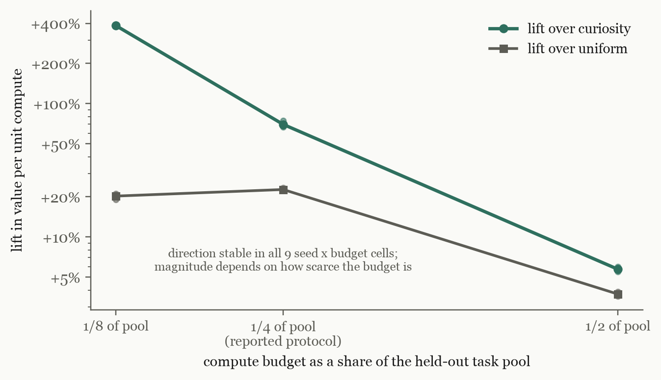 Line chart on a log scale showing lift in value per unit compute as a function of the compute budget as a share of the held-out task pool (one eighth, one quarter, one half). The lift over curiosity falls from roughly +400% at one eighth of the pool to single digits at one half; the lift over uniform sits near +20% at scarce budgets and compresses at abundant ones. An annotation reads: direction stable in all 9 seed x budget cells; magnitude depends on how scarce the budget is.