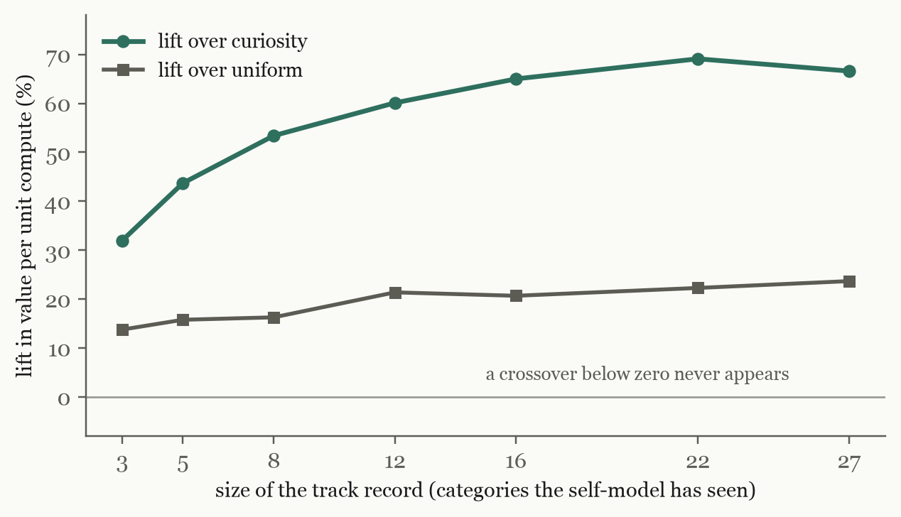 Line chart of lift in value per unit compute versus the size of the track record, from 3 to 27 categories the self-model has seen. The lift over curiosity climbs from about +32% at three categories to near +67% at twenty-seven; the lift over uniform climbs from about +14% to near +24%. Both curves stay above zero throughout, with an annotation reading: a crossover below zero never appears.