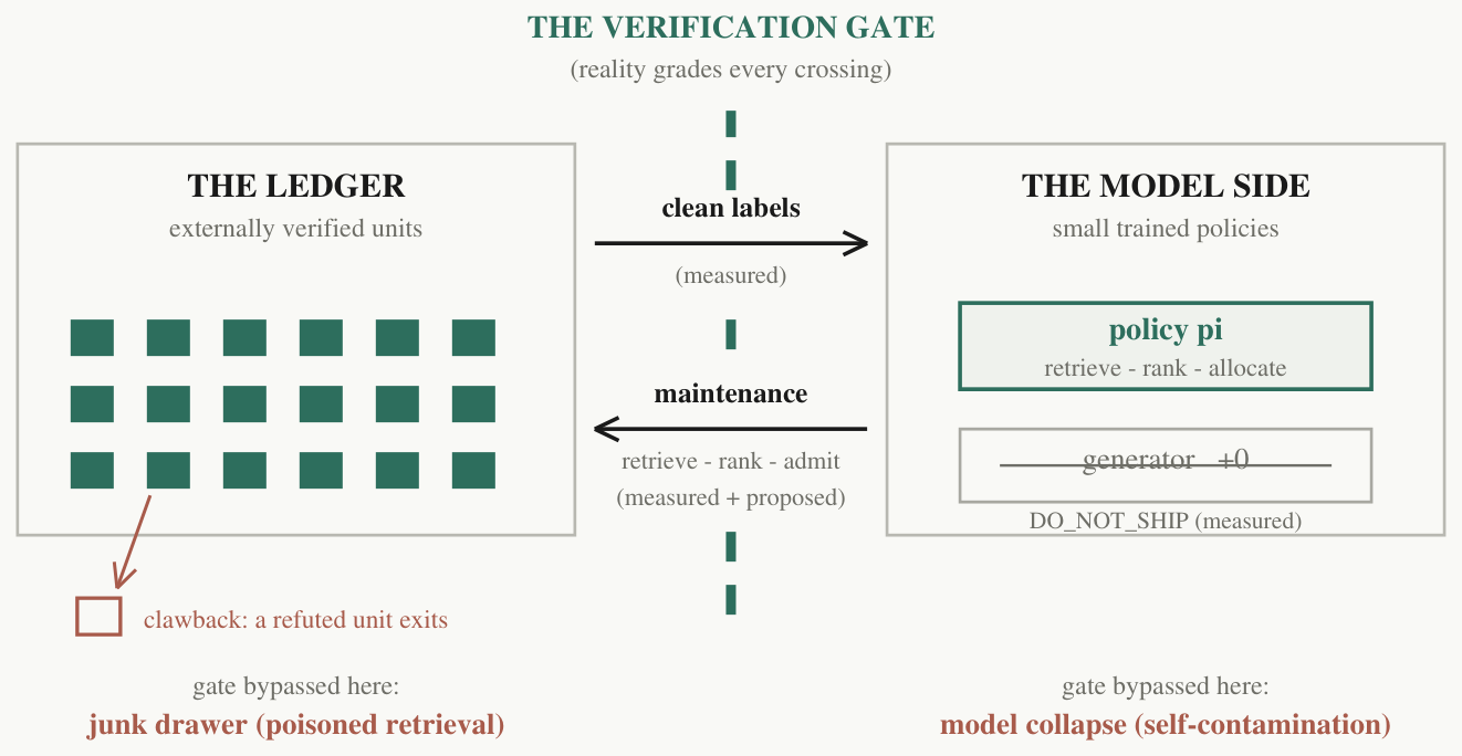 Diagram of the verification membrane: the ledger of externally verified units on the left sends clean labels (measured) to the model side of small trained policies on the right; a maintenance arrow (retrieve - rank - admit, measured + proposed) runs back; a clawback arrow shows a refuted unit exiting the ledger; the policy pi box reads retrieve - rank - allocate, and the generator +0 box is struck through and marked DO_NOT_SHIP (measured).