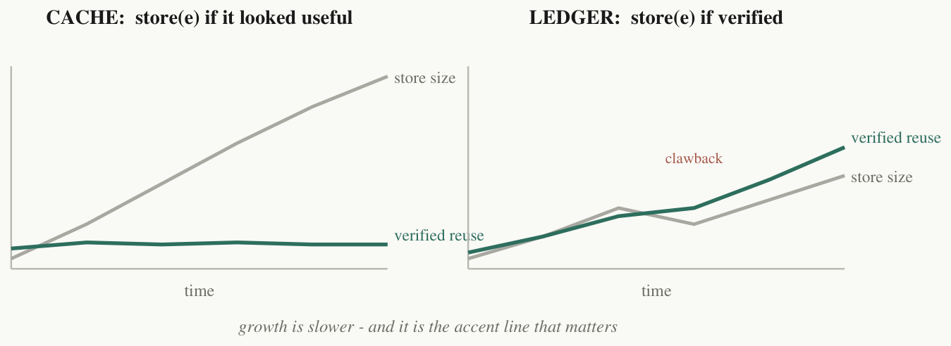 Two schematic line charts over time. Left, the cache: store size climbs steeply while verified reuse stays flat. Right, the ledger: store size grows more slowly with a visible clawback dip, while verified reuse per query rises above it.