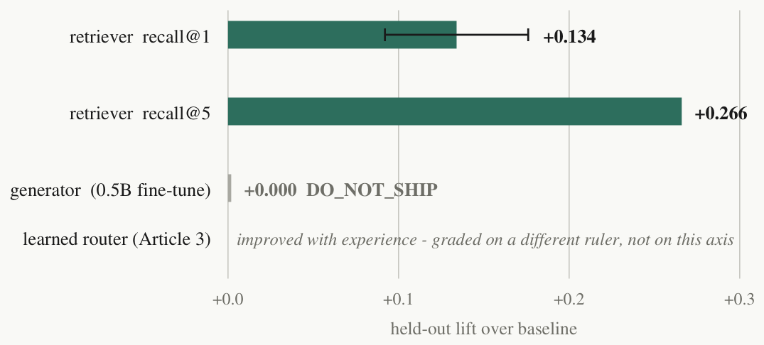 Horizontal bar chart of held-out lift over baseline: retriever recall@1 at +0.134 with a 95% confidence interval whisker, retriever recall@5 with a longer bar at +0.266, the generator at +0.000 marked DO_NOT_SHIP, and the learned router from Article 3 annotated as improved with experience — graded on a different ruler, not on this axis.